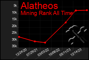 Total Graph of Alatheos