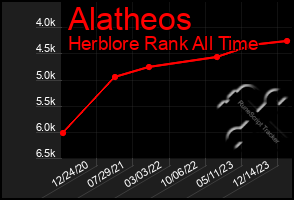 Total Graph of Alatheos