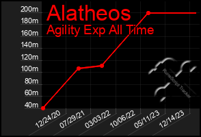 Total Graph of Alatheos