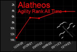 Total Graph of Alatheos