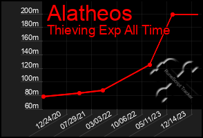 Total Graph of Alatheos