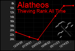 Total Graph of Alatheos