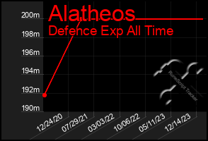 Total Graph of Alatheos