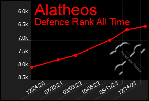 Total Graph of Alatheos