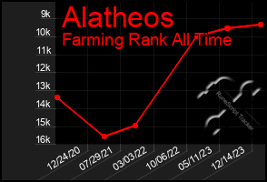 Total Graph of Alatheos