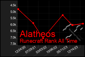 Total Graph of Alatheos