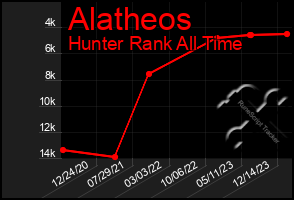 Total Graph of Alatheos