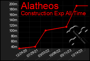 Total Graph of Alatheos