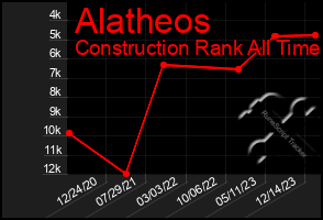 Total Graph of Alatheos