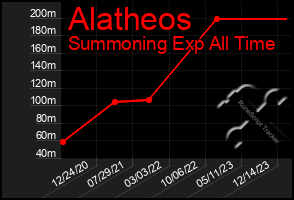 Total Graph of Alatheos