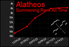 Total Graph of Alatheos