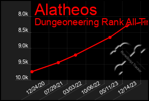 Total Graph of Alatheos