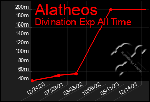 Total Graph of Alatheos