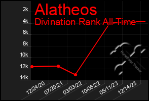 Total Graph of Alatheos