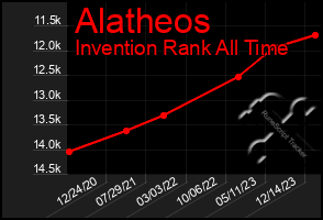 Total Graph of Alatheos