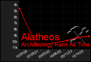 Total Graph of Alatheos