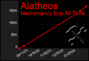 Total Graph of Alatheos