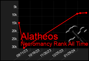 Total Graph of Alatheos