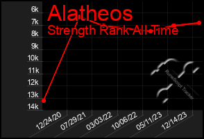 Total Graph of Alatheos