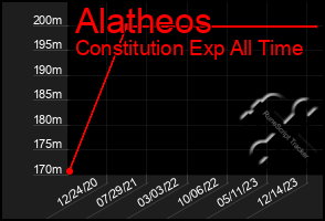 Total Graph of Alatheos