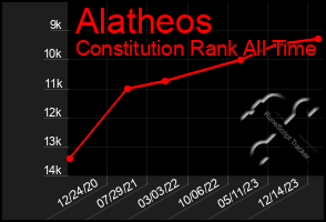 Total Graph of Alatheos