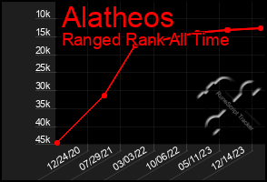 Total Graph of Alatheos