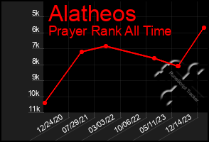 Total Graph of Alatheos