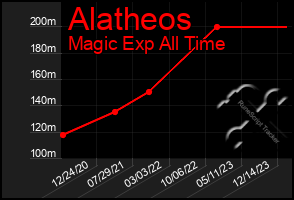 Total Graph of Alatheos