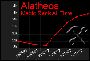 Total Graph of Alatheos