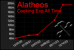 Total Graph of Alatheos