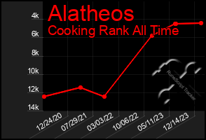 Total Graph of Alatheos