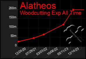 Total Graph of Alatheos