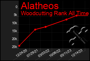 Total Graph of Alatheos