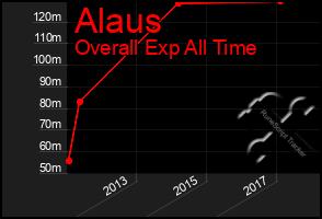 Total Graph of Alaus