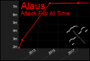 Total Graph of Alaus