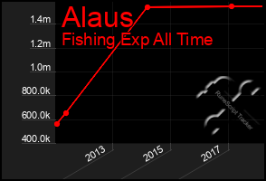 Total Graph of Alaus