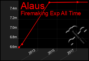 Total Graph of Alaus