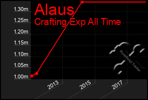 Total Graph of Alaus