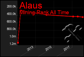 Total Graph of Alaus