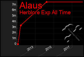 Total Graph of Alaus