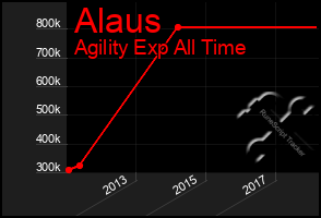 Total Graph of Alaus