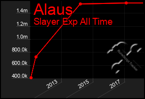 Total Graph of Alaus