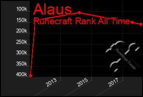Total Graph of Alaus