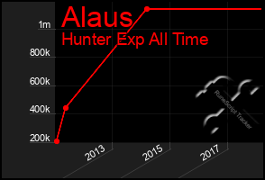 Total Graph of Alaus
