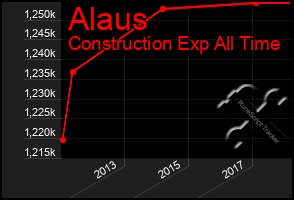 Total Graph of Alaus