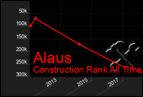Total Graph of Alaus