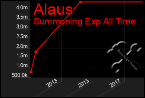 Total Graph of Alaus