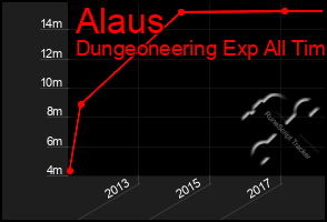 Total Graph of Alaus
