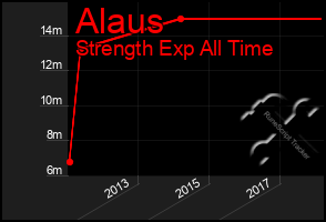 Total Graph of Alaus