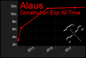 Total Graph of Alaus